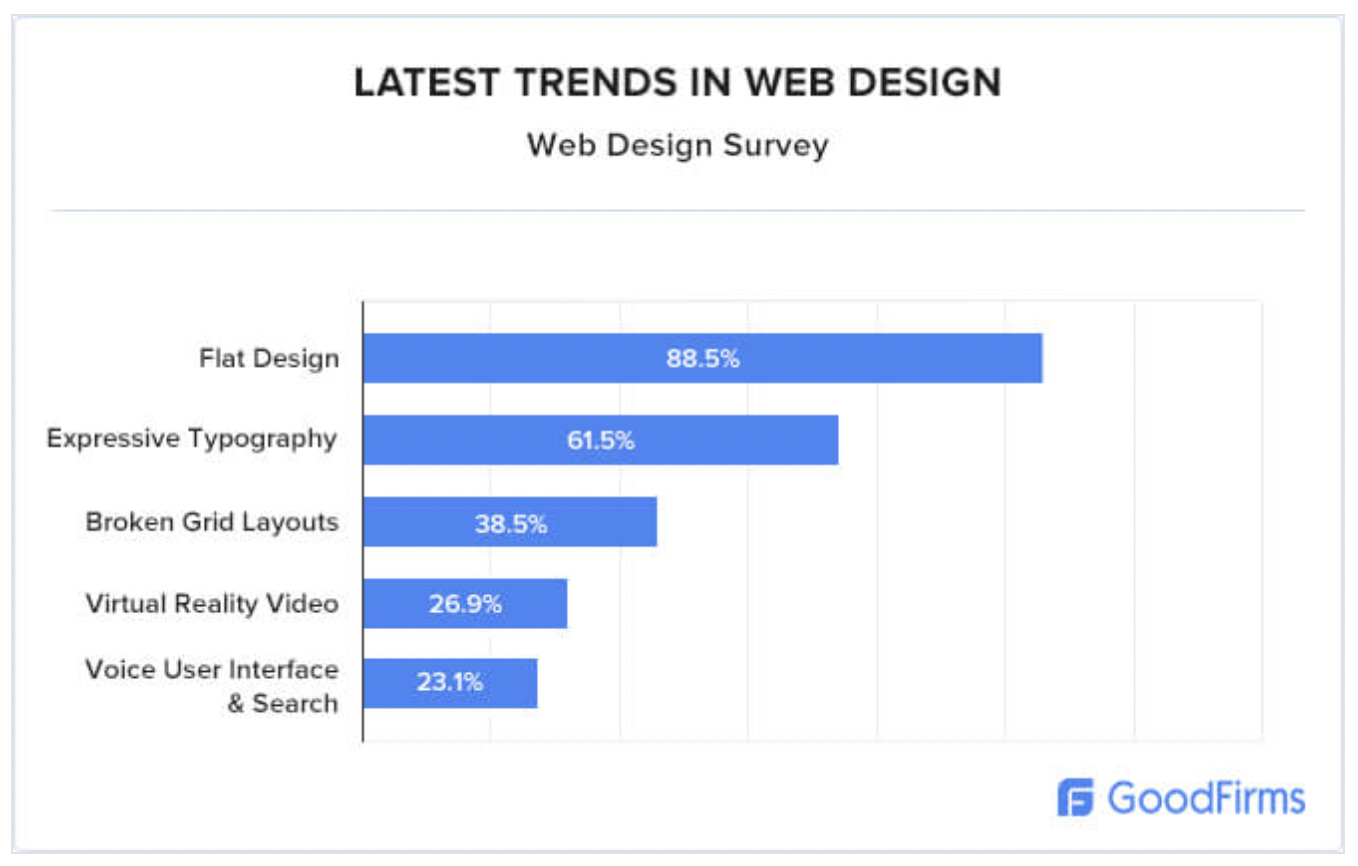Latest trends in web design - survey data