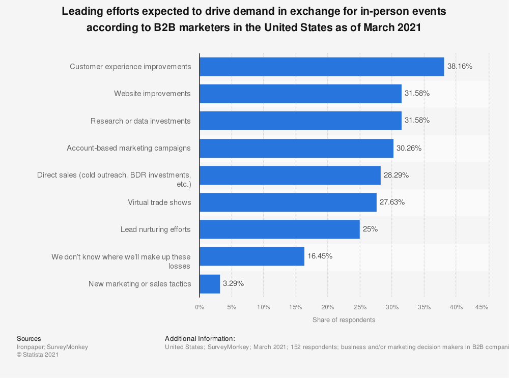 Survey statistics: Leading efforts expected to drive demand in exchange for in-person events according to B2B marketers.