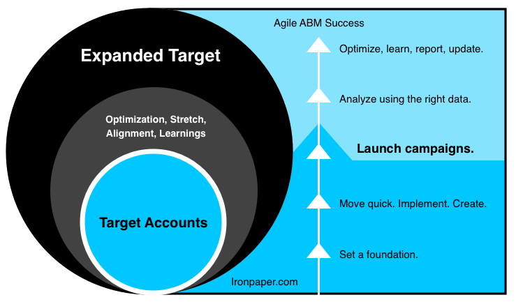 ABM-strategy-agile-process-2