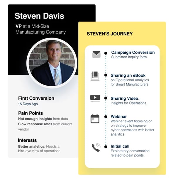 B2B buyer journey leader