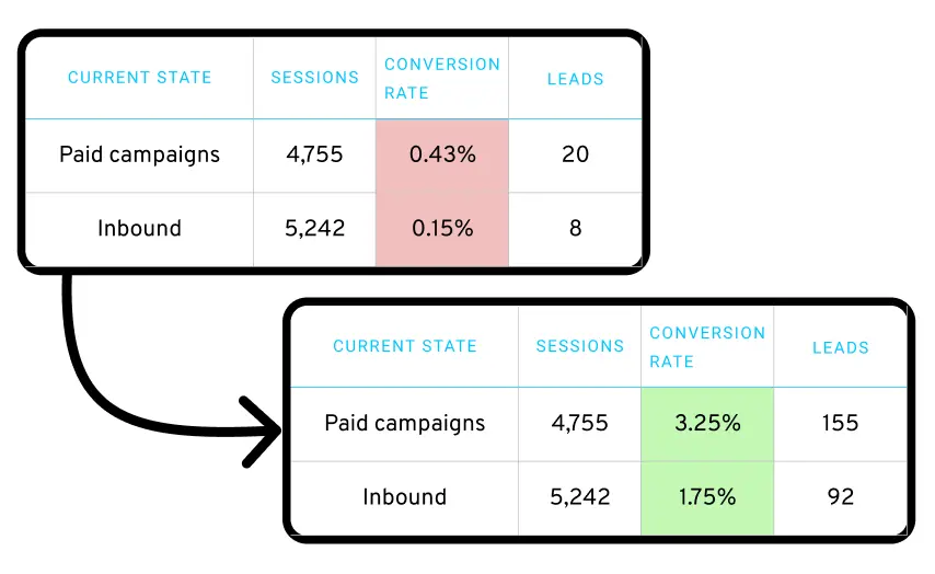 B2B-campaign-results