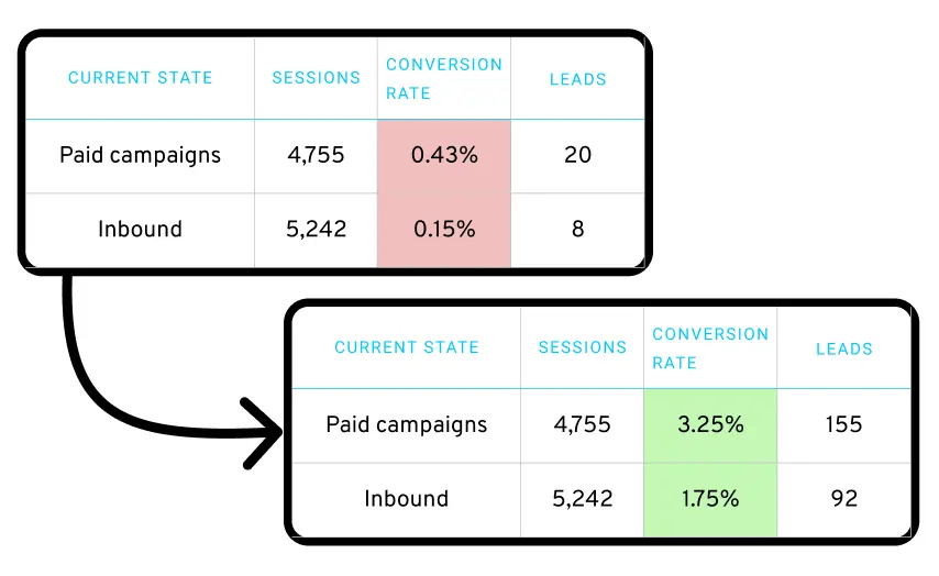 B2B campaign results