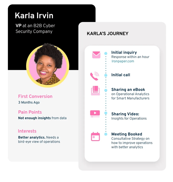 Buyer Journey With High Touch Lead Nurturing