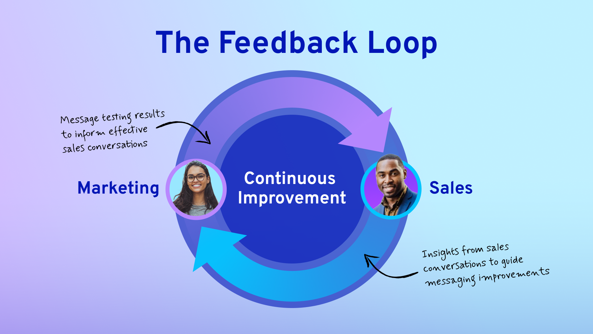 Feedback Loop V1