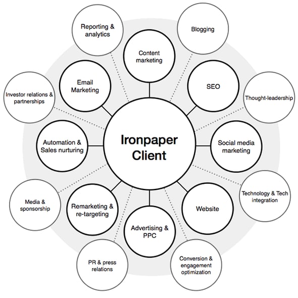 A series of word bubbles like SEO, Blogging, Content Marketing, and more surrounding a circle that says Ironpaper Client to indicate all the services Ironpaper has to offer
