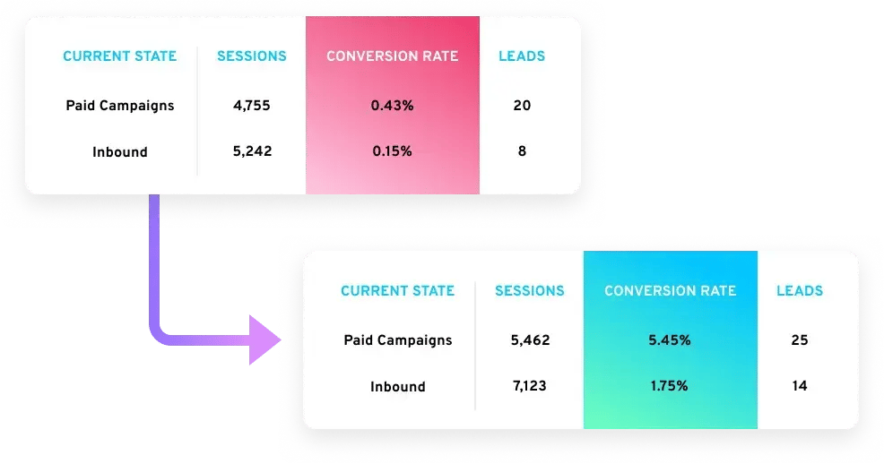 Growth Transformation Paid + Inbound Lead Generation