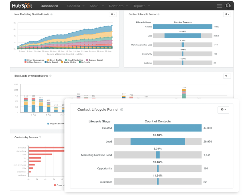 A collage of HubSpot reports and analytics