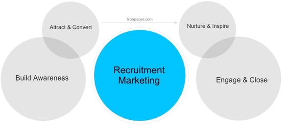 Recruitment marketing agency