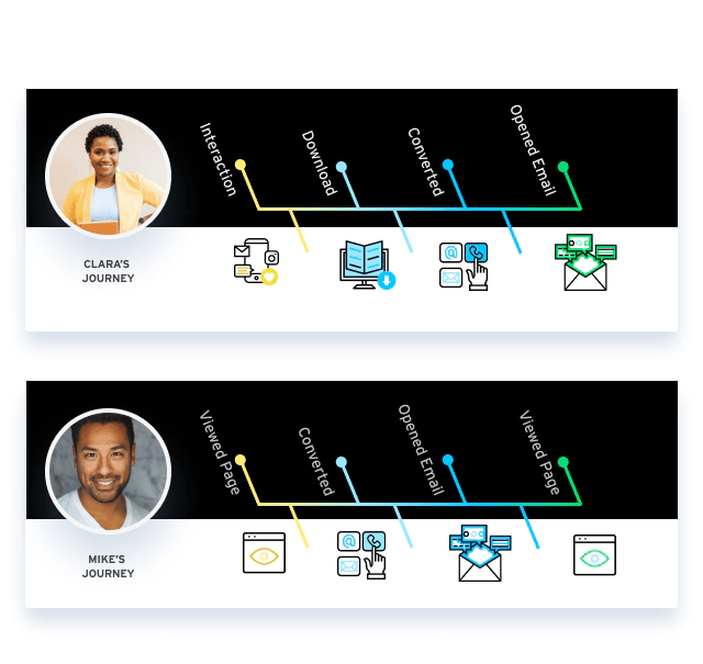 B2B buyer's journey