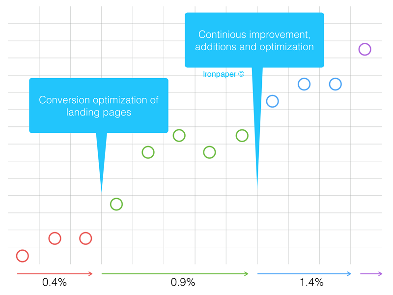lead-generation-conversion-rate-optimization