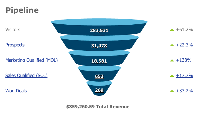 pardot funnel reporting b2b lead generation