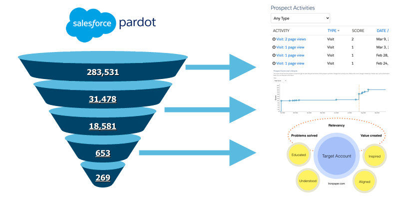 pardot marketing reporting and campaigns