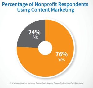 nonprofit content marketing percentage