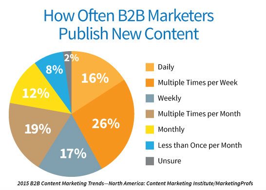 content publishing schedule for B2B marketing