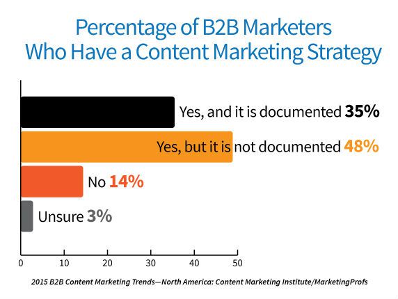 Planning for B2B content marketing