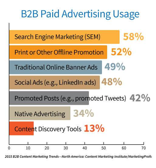 Paid promotion of content marketing - Search engine marketing is the paid method B2B marketers use most often to distribute content 
