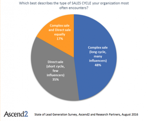 Lead nurturing: How long is your sales cycle