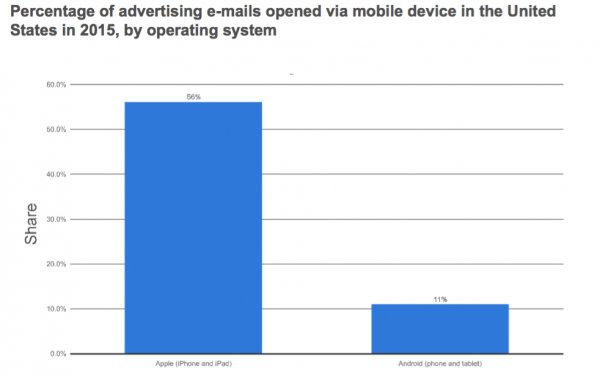 Email statistics by OS