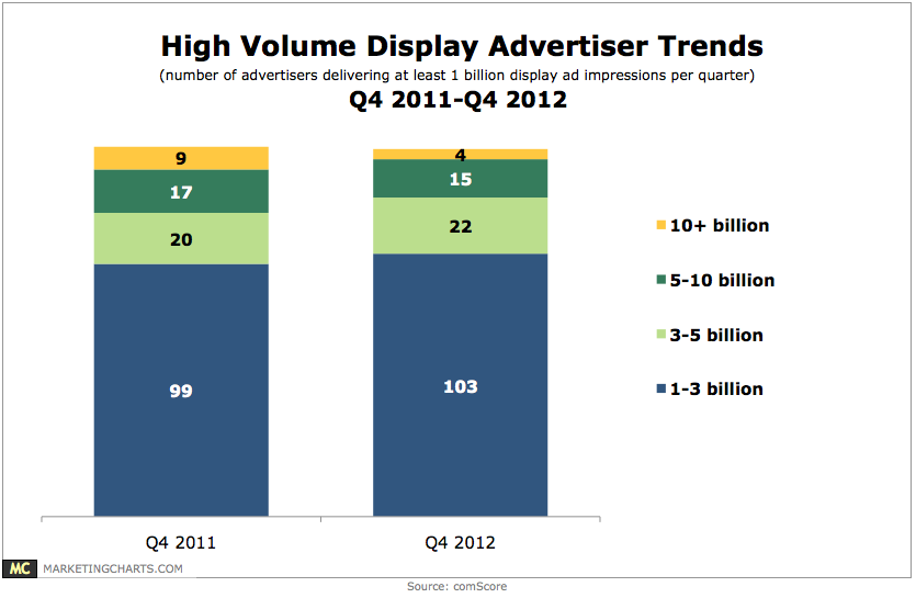 web advertising trends in Q4 2012
