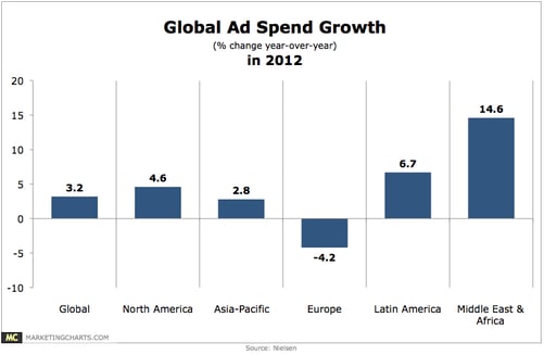 world advertising spend
