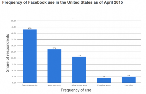 Facebook Stats 