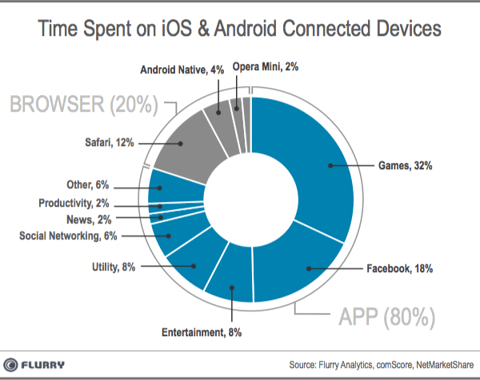 Breakdown of time spent on the mobile web versus apps