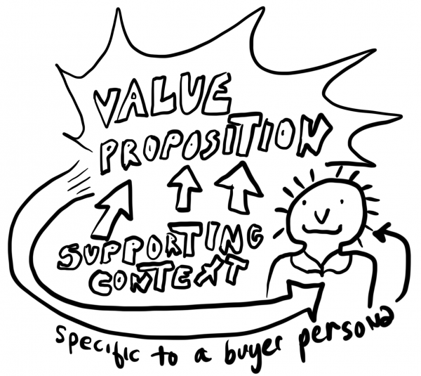Buyer Driven Perspectives in Marketing. Using personas to create great value propositions.