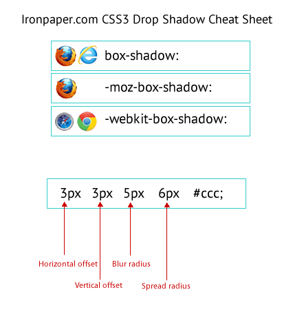 CSS3 drop shadow structure - graphic cheat sheet