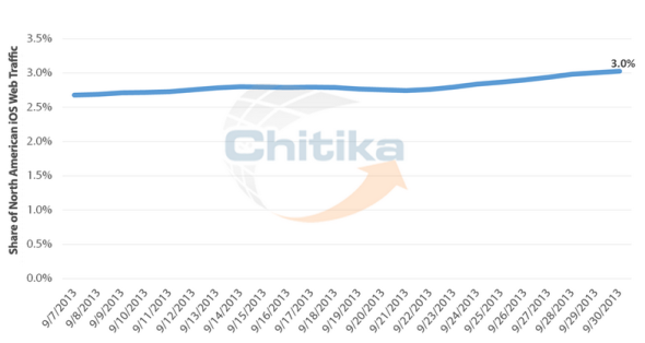 chrome mobile browser market share