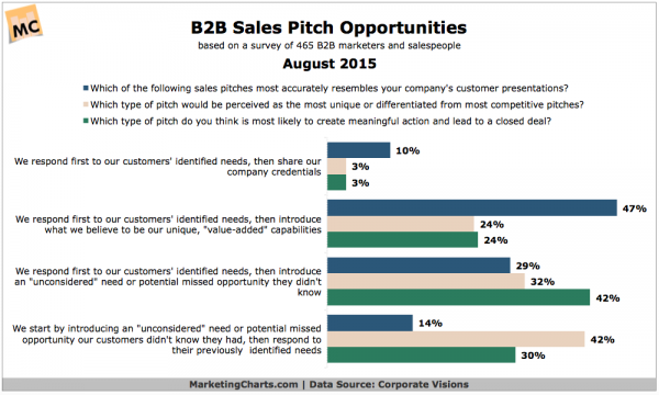 B2B sales strategy for upsell