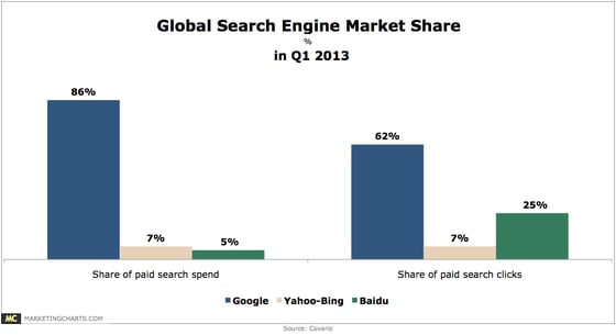 global search based on ad clicks