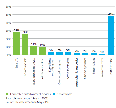 Why Do People Buy Smart Home Devices? - Marketing Charts