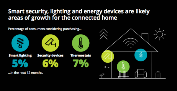 Smart Home Market Size — Trends and Projections