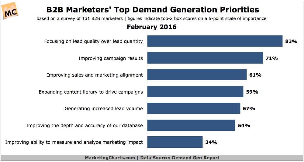 Top Digital B2B Lead Generation Channels and Tactics - Marketing Research
