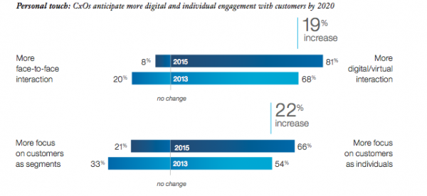 Digital engagement - CMO