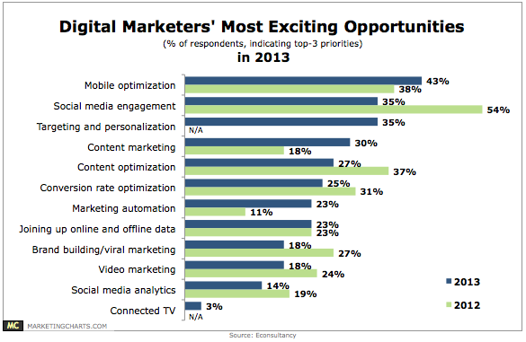 digital marketing opportunities for 2013