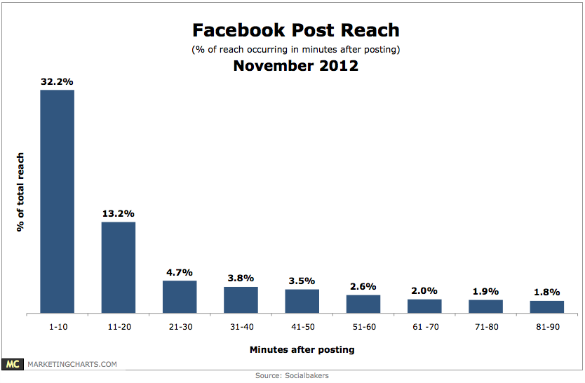 Social media impact in 30 minutes on Facebook