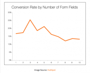 email strategies for nonprofit success: form field conversion rate