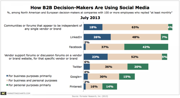How b2b decision makers are using social media