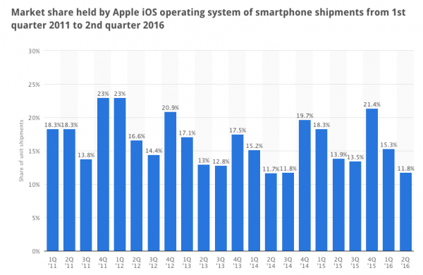 iOS market share globally chart