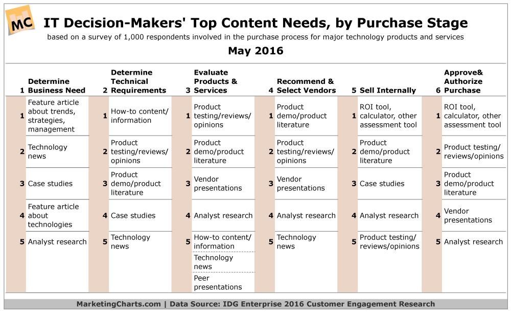 Which pieces of content are most valuable to B2B technology buyers and at which stage of the customer journey?