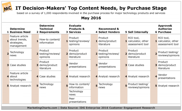 Which pieces of content are most valuable to B2B technology buyers and at which stage of the customer journey? 