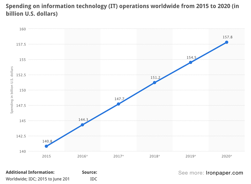 Information technology statistics: Spending on information technology (IT) operations worldwide from 2015 to 2020