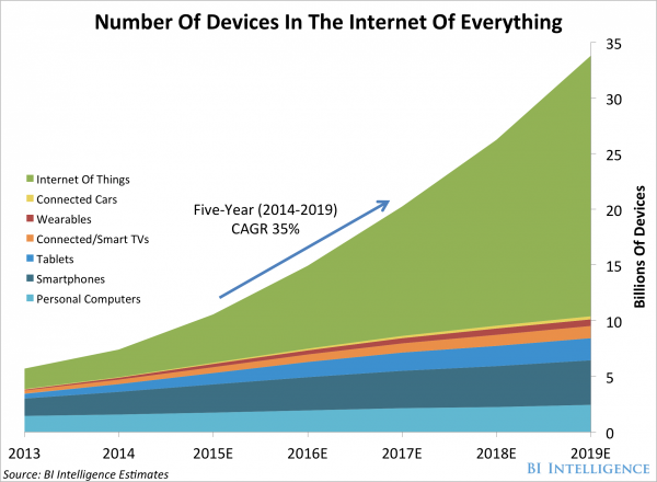 Internet of Things market statistics - IoT stats