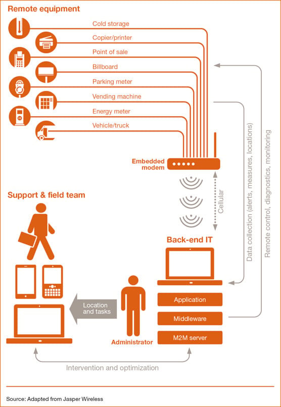 IoT tech stack