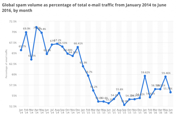 Spam traffic chart