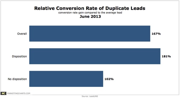 Duplicate leads may convert higher