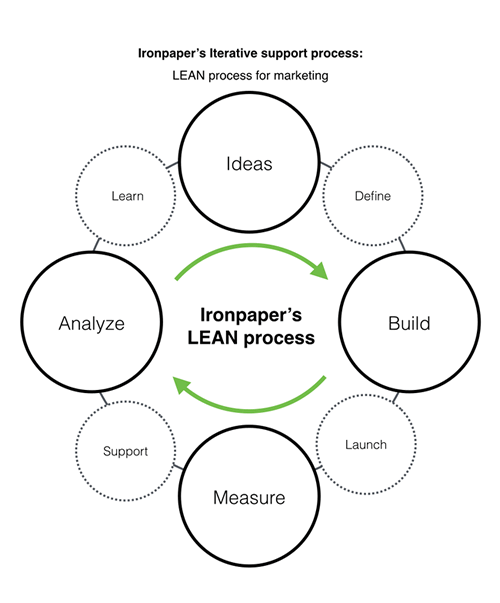 Lean Marking What is Lean marketing?