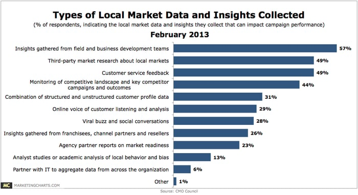 Data for local customer analysis