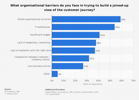 The statistic shows information on the organisational barriers faced by marketing companies in the United states when trying to build a joined-up view of the costumer journey as of November 2016. What organisational barriers do you face in trying to build a joined-up view of the customer journey? 